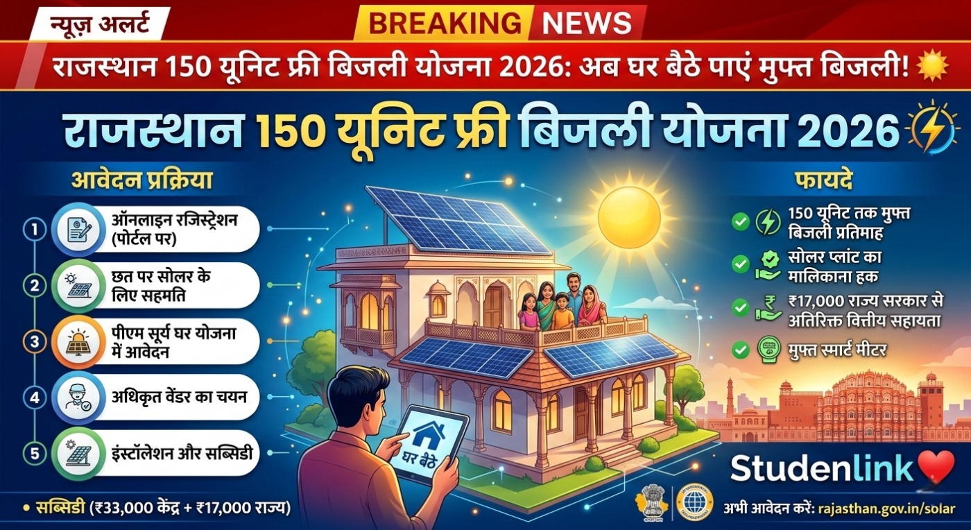 Rajasthan 150 Unit Free Bijli Yojana 2026: अब घर बैठे पाएं मुफ्त बिजली! ☀️ आवेदन प्रक्रिया और फायदे जानें